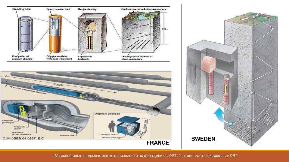 FRANCE SWEDEN Мировой опыт и перспективные направления по обращению с ОЯТ. Геологическое захоронение ОЯТ