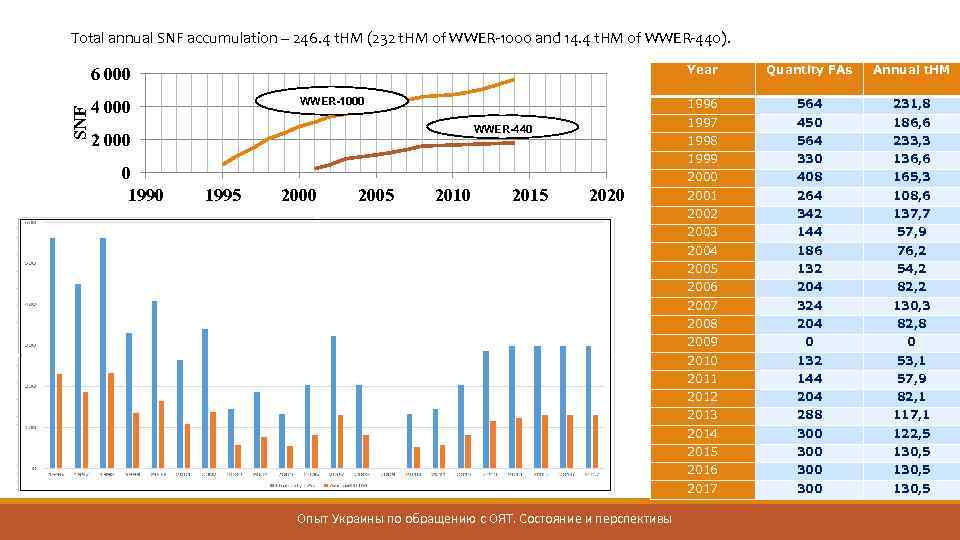 Total annual SNF accumulation – 246. 4 t. HM (232 t. HM of WWER-1000