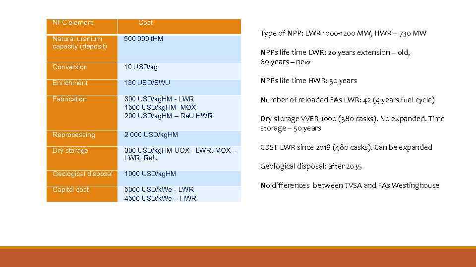 NFC element Natural uranium capacity (deposit) Cost 500 000 t. HM Conversion 10 USD/kg