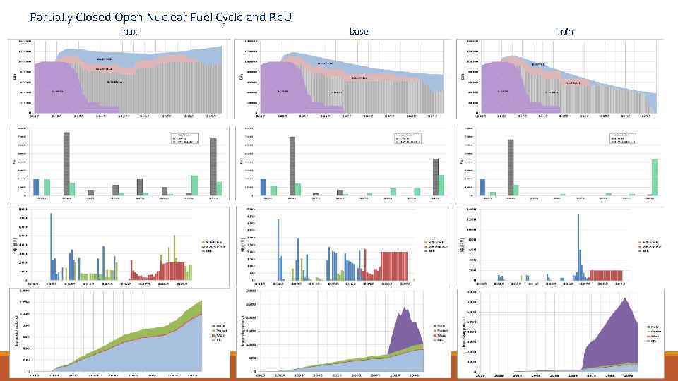 Partially Closed Open Nuclear Fuel Cycle and Re. U max base min 