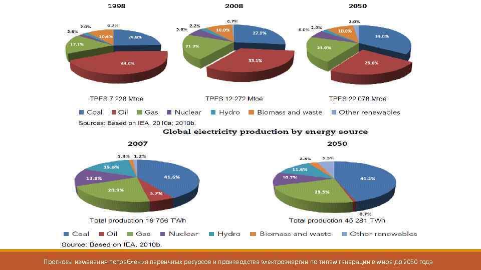 Прогнозы изменения потребления первичных ресурсов и производства электроэнергии по типам генерации в мире до