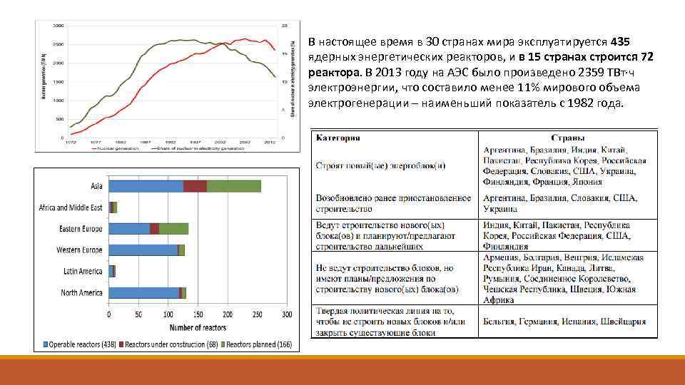 В настоящее время в 30 странах мира эксплуатируется 435 ядерных энергетических реакторов, и в