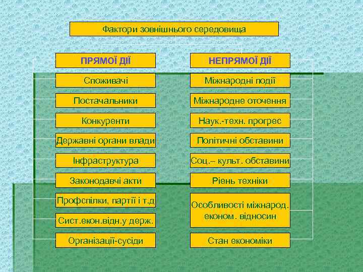 Фактори зовнішнього середовища ПРЯМОЇ ДІЇ НЕПРЯМОЇ ДІЇ Споживачі Міжнародні події Постачальники Міжнародне оточення Конкуренти