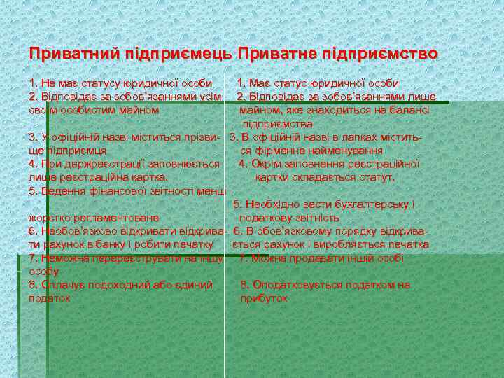 Приватний підприємець Приватне підприємство 1. Не має статусу юридичної особи 2. Відповідає за зобов’язаннями