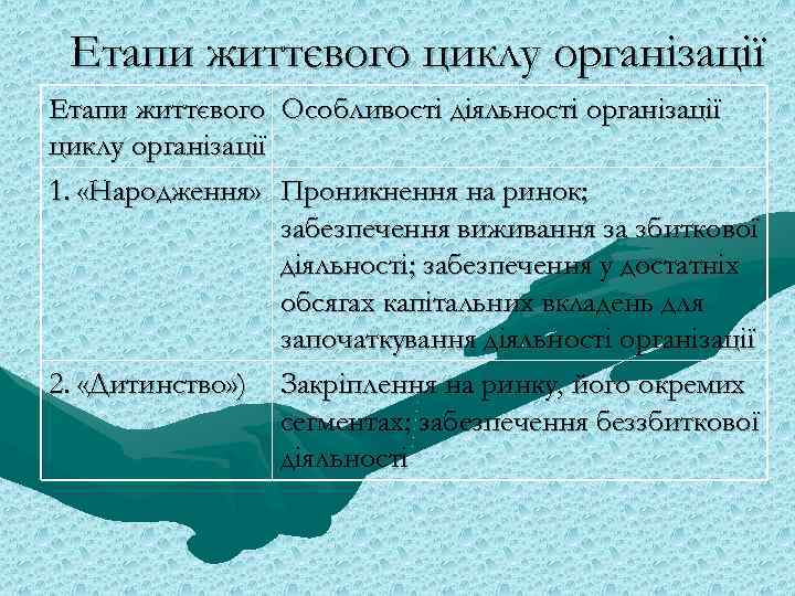 Етапи життєвого циклу організації Етапи життєвого Особливості діяльності організації циклу організації 1. «Народження» Проникнення