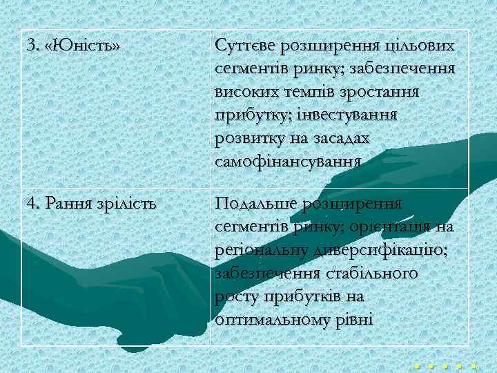 3. «Юність» Суттєве розширення цільових сегментів ринку; забезпечення високих темпів зростання прибутку; інвестування розвитку