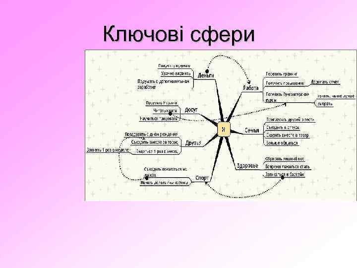Ключові сфери 