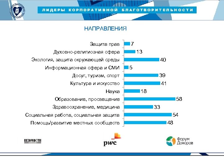 ЛИДЕРЫ КОРПОРАТИВНОЙ БЛАГОТВОРИТЕЛЬНОСТИ — 2015 НАПРАВЛЕНИЯ Защита прав 7 13 Духовно-религиозная сфера 40 Экология,