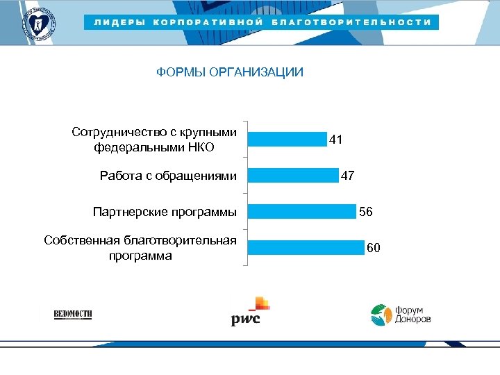 ЛИДЕРЫ КОРПОРАТИВНОЙ БЛАГОТВОРИТЕЛЬНОСТИ — 2015 ФОРМЫ ОРГАНИЗАЦИИ Сотрудничество с крупными федеральными НКО Работа с