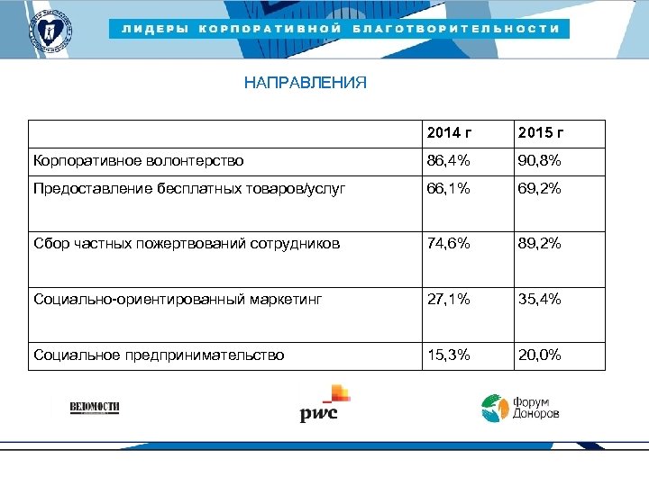 ЛИДЕРЫ КОРПОРАТИВНОЙ БЛАГОТВОРИТЕЛЬНОСТИ — 2015 НАПРАВЛЕНИЯ 2014 г 2015 г Корпоративное волонтерство 86, 4%