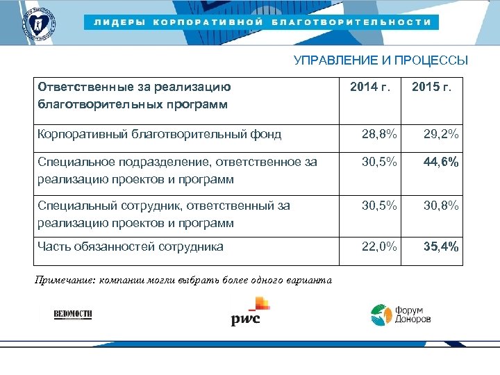 ЛИДЕРЫ КОРПОРАТИВНОЙ БЛАГОТВОРИТЕЛЬНОСТИ — 2015 УПРАВЛЕНИЕ И ПРОЦЕССЫ Ответственные за реализацию благотворительных программ 2014