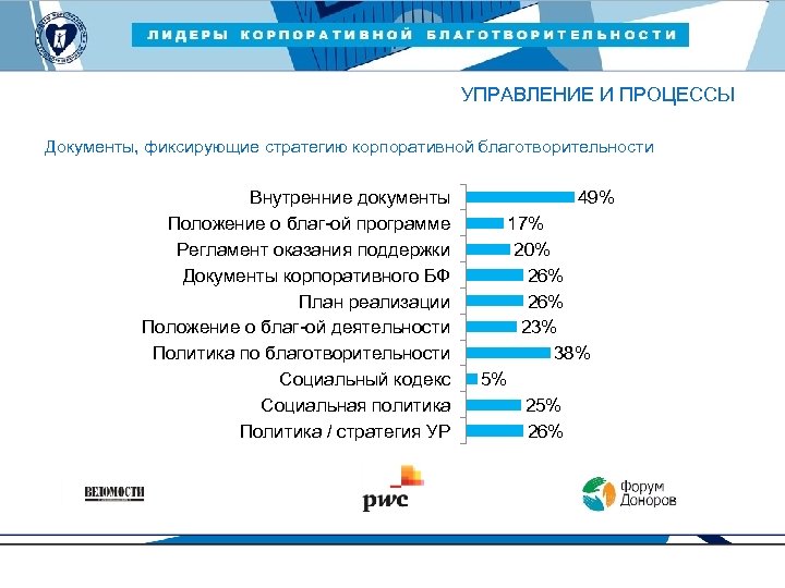 ЛИДЕРЫ КОРПОРАТИВНОЙ БЛАГОТВОРИТЕЛЬНОСТИ — 2015 УПРАВЛЕНИЕ И ПРОЦЕССЫ Документы, фиксирующие стратегию корпоративной благотворительности Внутренние