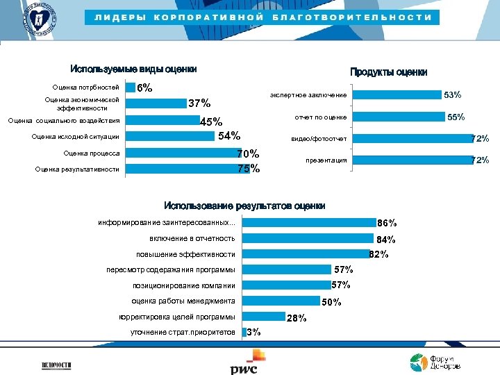ЛИДЕРЫ КОРПОРАТИВНОЙ БЛАГОТВОРИТЕЛЬНОСТИ — 2015 Используемые виды оценки Оценка потрбностей Оценка экономической эффективности Оценка