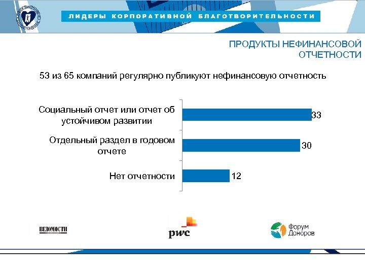 ЛИДЕРЫ КОРПОРАТИВНОЙ БЛАГОТВОРИТЕЛЬНОСТИ — 2015 ПРОДУКТЫ НЕФИНАНСОВОЙ ОТЧЕТНОСТИ 53 из 65 компаний регулярно публикуют