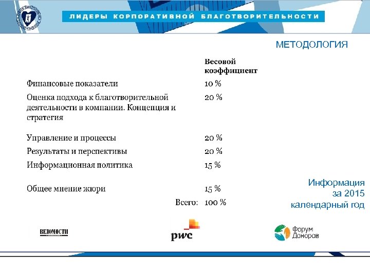 ЛИДЕРЫ КОРПОРАТИВНОЙ БЛАГОТВОРИТЕЛЬНОСТИ — 2015 МЕТОДОЛОГИЯ Информация за 2015 календарный год 