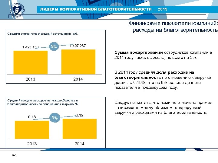ЛИДЕРЫ КОРПОРАТИВНОЙ БЛАГОТВОРИТЕЛЬНОСТИ — 2015 Финансовые показатели компаний: расходы на благотворительность Средняя сумма пожертвований