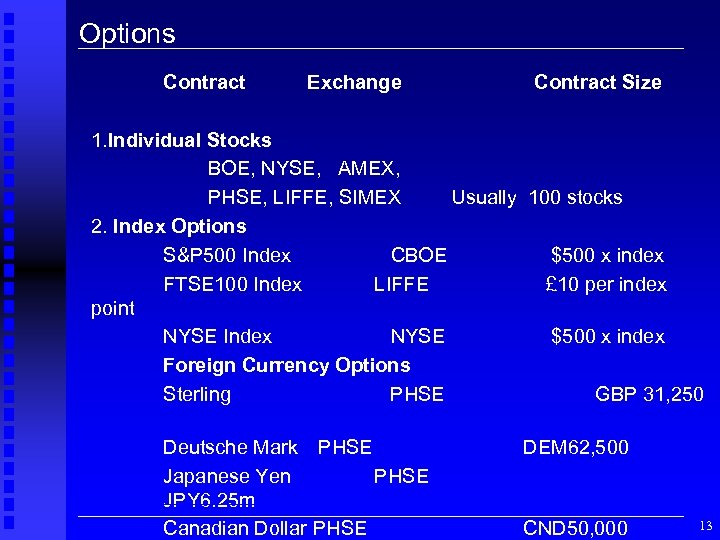 Options Contract Exchange Contract Size 1. Individual Stocks BOE, NYSE, AMEX, PHSE, LIFFE, SIMEX