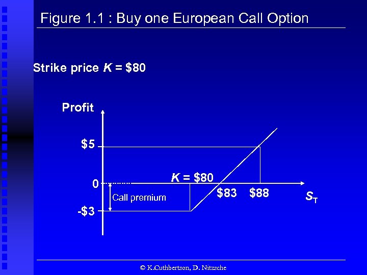 Figure 1. 1 : Buy one European Call Option Strike price K = $80