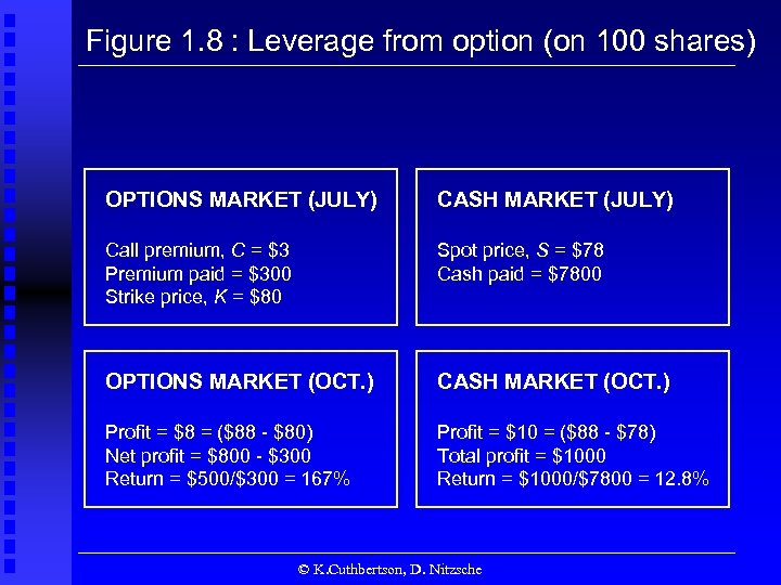 Figure 1. 8 : Leverage from option (on 100 shares) OPTIONS MARKET (JULY) CASH