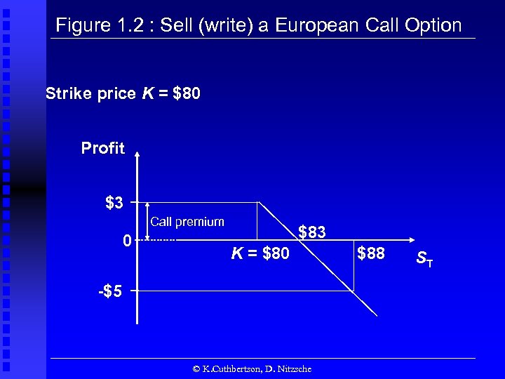 Figure 1. 2 : Sell (write) a European Call Option Strike price K =