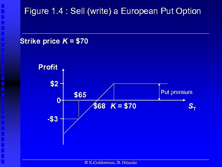 Figure 1. 4 : Sell (write) a European Put Option Strike price K =