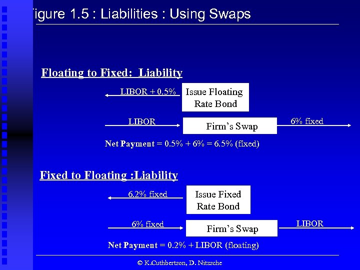 Figure 1. 5 : Liabilities : Using Swaps Floating to Fixed: Liability LIBOR +