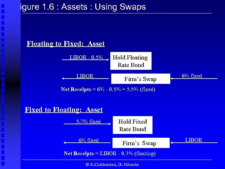 Figure 1. 6 : Assets : Using Swaps Floating to Fixed: Asset LIBOR -