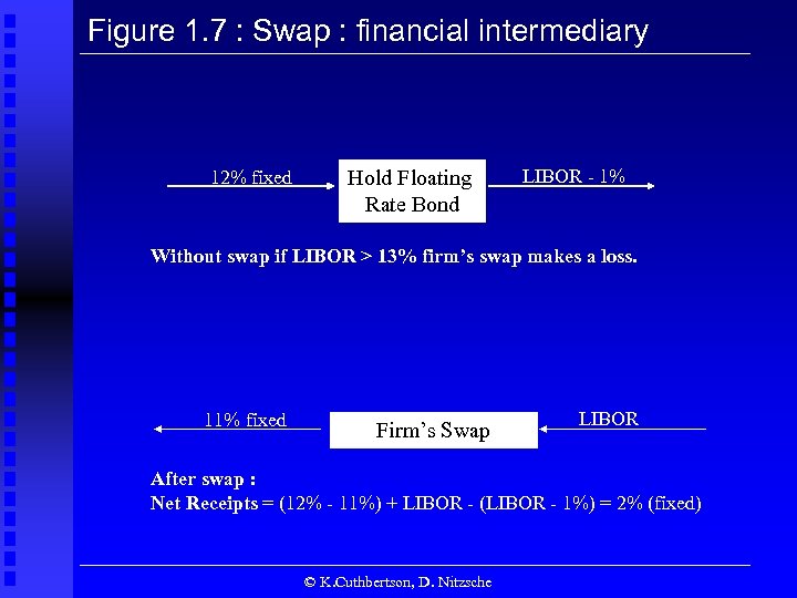 Figure 1. 7 : Swap : financial intermediary 12% fixed Hold Floating Rate Bond