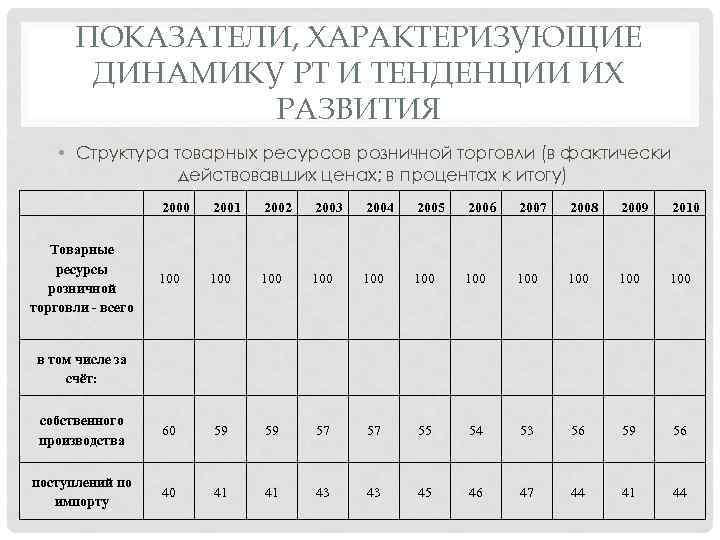 ПОКАЗАТЕЛИ, ХАРАКТЕРИЗУЮЩИЕ ДИНАМИКУ РТ И ТЕНДЕНЦИИ ИХ РАЗВИТИЯ • Структура товарных ресурсов розничной торговли