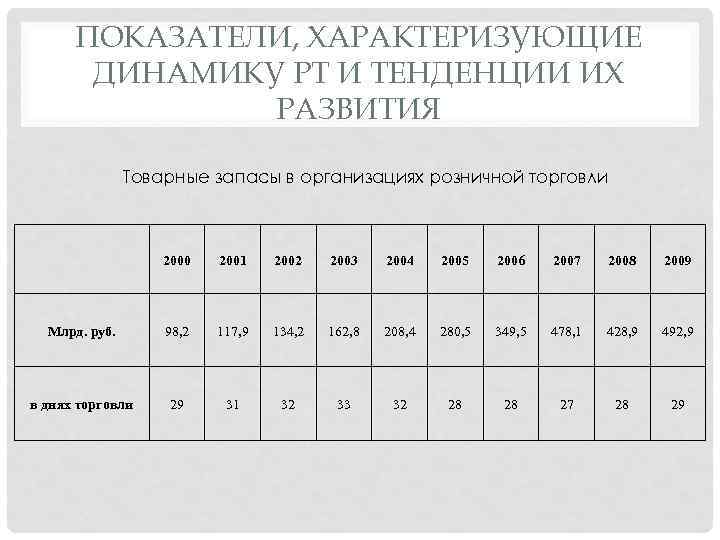 ПОКАЗАТЕЛИ, ХАРАКТЕРИЗУЮЩИЕ ДИНАМИКУ РТ И ТЕНДЕНЦИИ ИХ РАЗВИТИЯ Товарные запасы в организациях розничной торговли