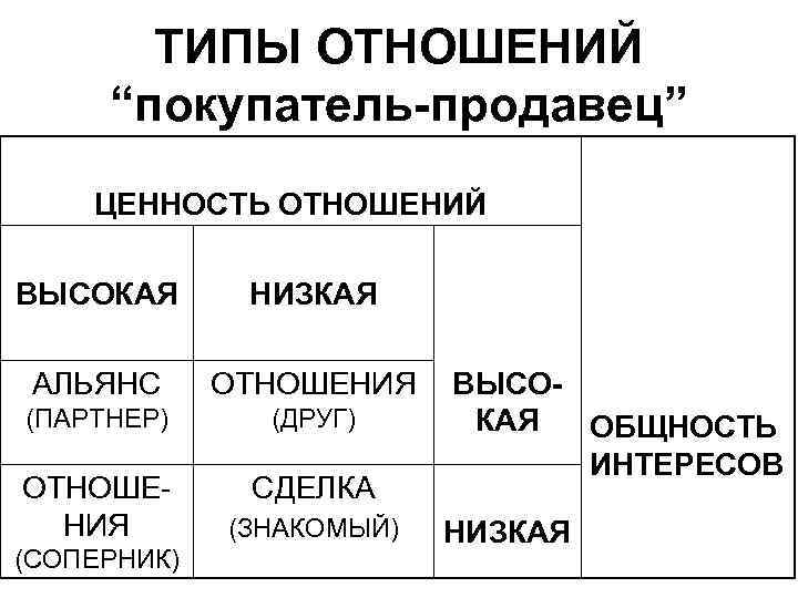 ТИПЫ ОТНОШЕНИЙ “покупатель-продавец” ЦЕННОСТЬ ОТНОШЕНИЙ ВЫСОКАЯ НИЗКАЯ АЛЬЯНС ОТНОШЕНИЯ (ПАРТНЕР) (ДРУГ) ОТНОШЕНИЯ СДЕЛКА (СОПЕРНИК)