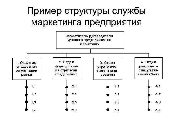 Пример структуры службы маркетинга предприятия 