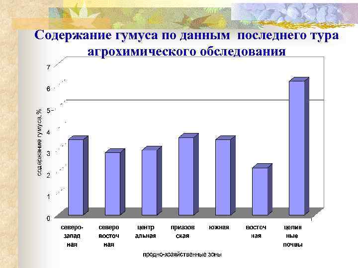Содержание гумуса по данным последнего тура агрохимического обследования 