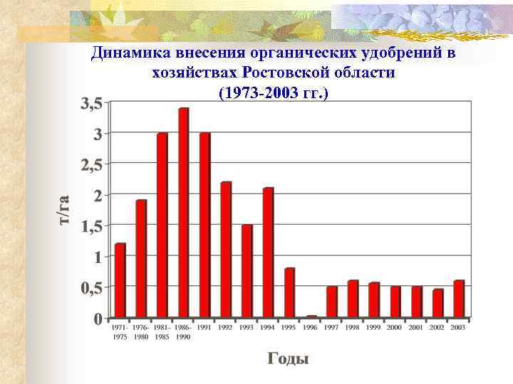Динамика внесения органических удобрений в хозяйствах Ростовской области (1973 -2003 гг. ) 
