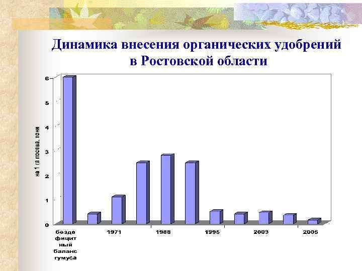 Динамика внесения органических удобрений в Ростовской области 