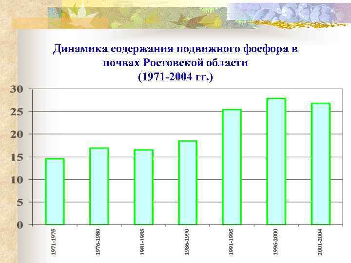 Динамика содержания подвижного фосфора в почвах Ростовской области (1971 -2004 гг. ) 