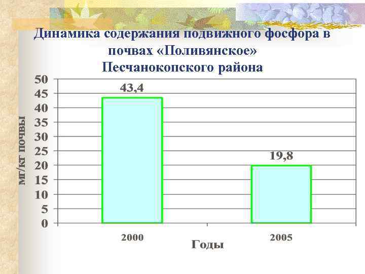 Динамика содержания подвижного фосфора в почвах «Поливянское» Песчанокопского района 