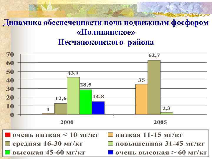 Динамика обеспеченности почв подвижным фосфором «Поливянское» Песчанокопского района 