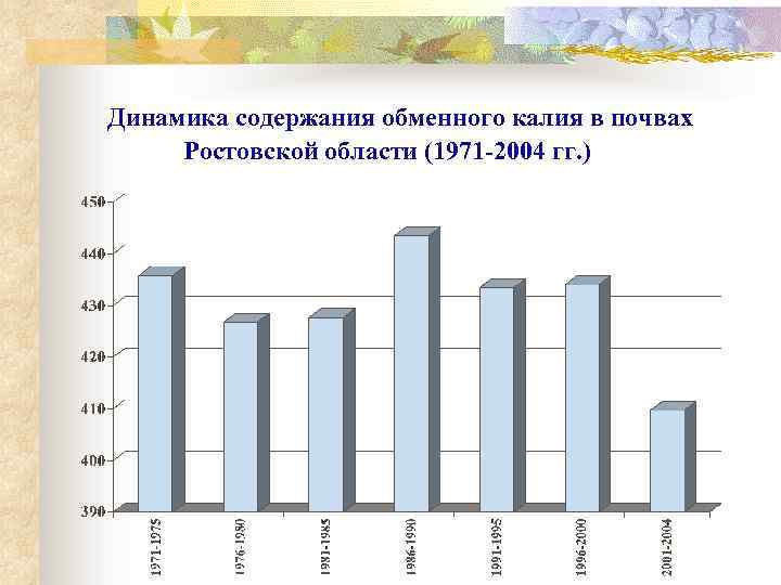 Динамика содержания обменного калия в почвах Ростовской области (1971 -2004 гг. ) 