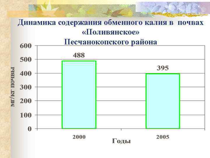 Динамика содержания обменного калия в почвах «Поливянское» Песчанокопского района 