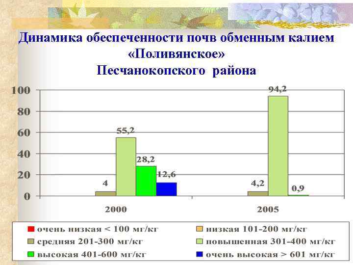 Динамика обеспеченности почв обменным калием «Поливянское» Песчанокопского района 