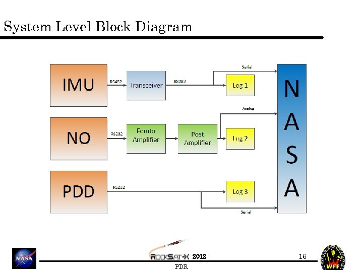 System Level Block Diagram Analog 2012 PDR 16 