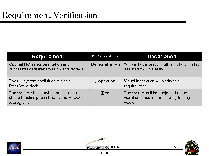 Requirement Verification Requirement Optimal NO senor orientation and successful data transmission and storage The