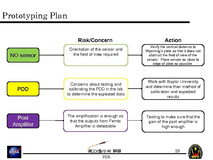 Prototyping Plan Risk/Concern NO sensor Action Orientation of the sensor and the field of