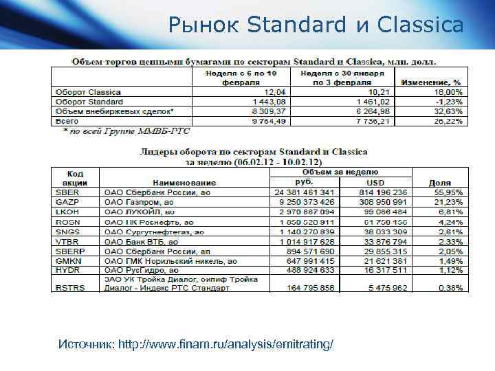 Рынок Standard и Classica Источник: http: //www. finam. ru/analysis/emitrating/ 