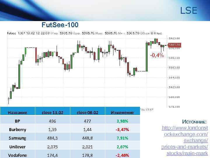 LSE Fut. See-100 -0, 4% Название close 13. 02 close 06. 02 Изменение BP