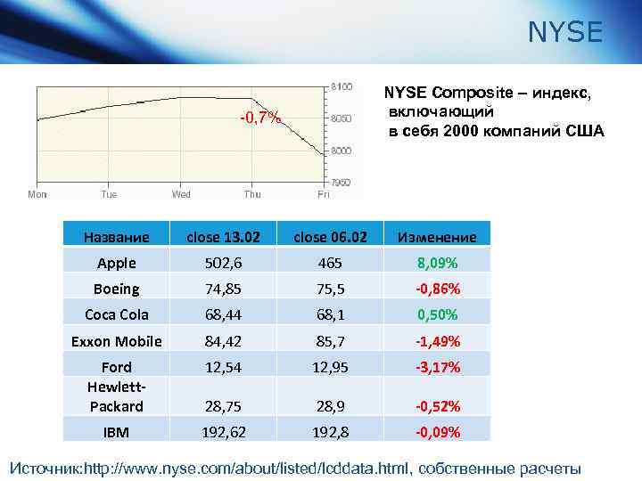 NYSE Composite – индекс, включающий в себя 2000 компаний США -0, 7% Название close