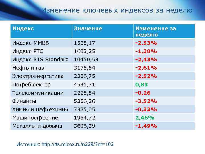 Изменение ключевых индексов за неделю Индекс Значение Изменение за неделю Индекс ММВБ 1525, 17