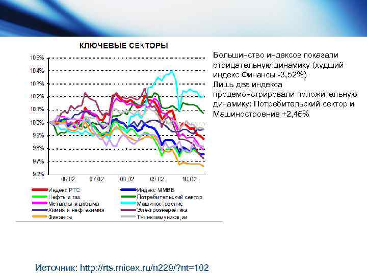 Большинство индексов показали отрицательную динамику (худший индекс Финансы -3, 52%) Лишь два индекса продемонстрировали