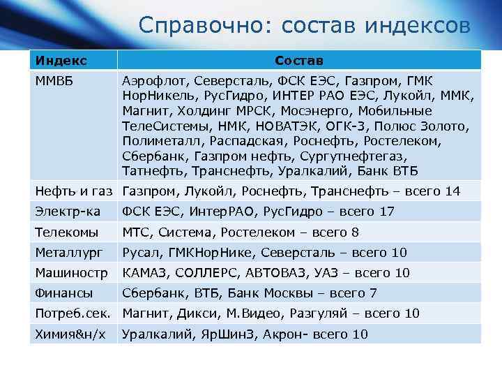 Справочно: состав индексов Индекс ММВБ Состав Аэрофлот, Северсталь, ФСК ЕЭС, Газпром, ГМК Нор. Никель,